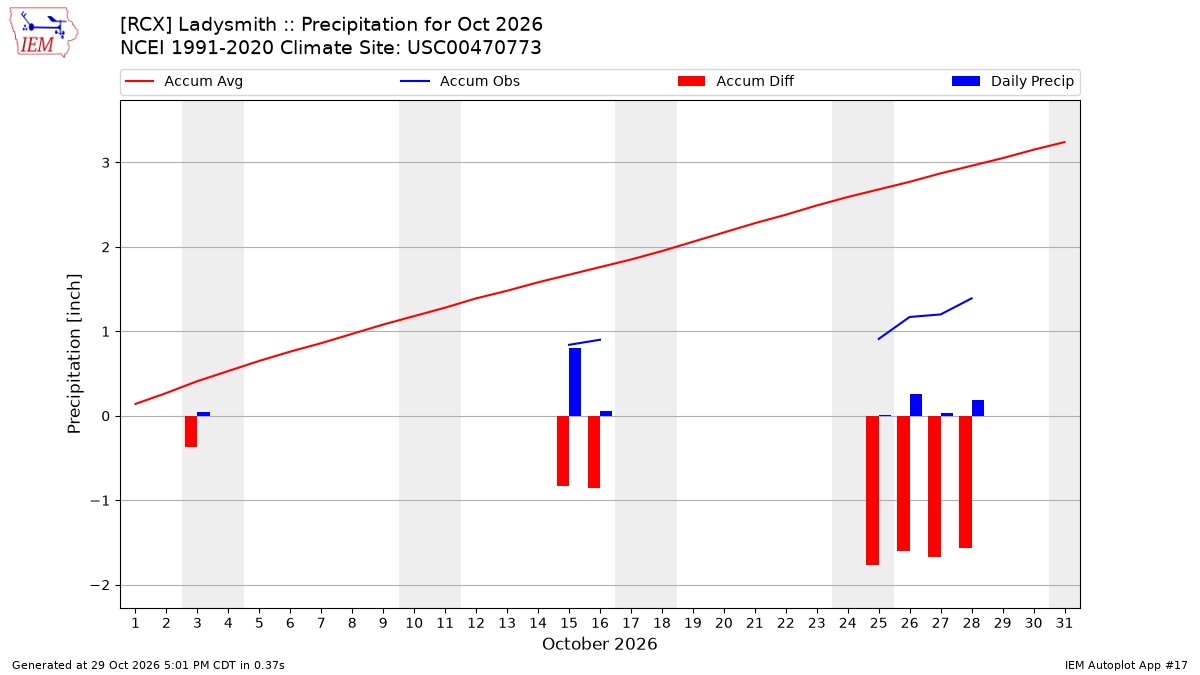 Monthly Plot