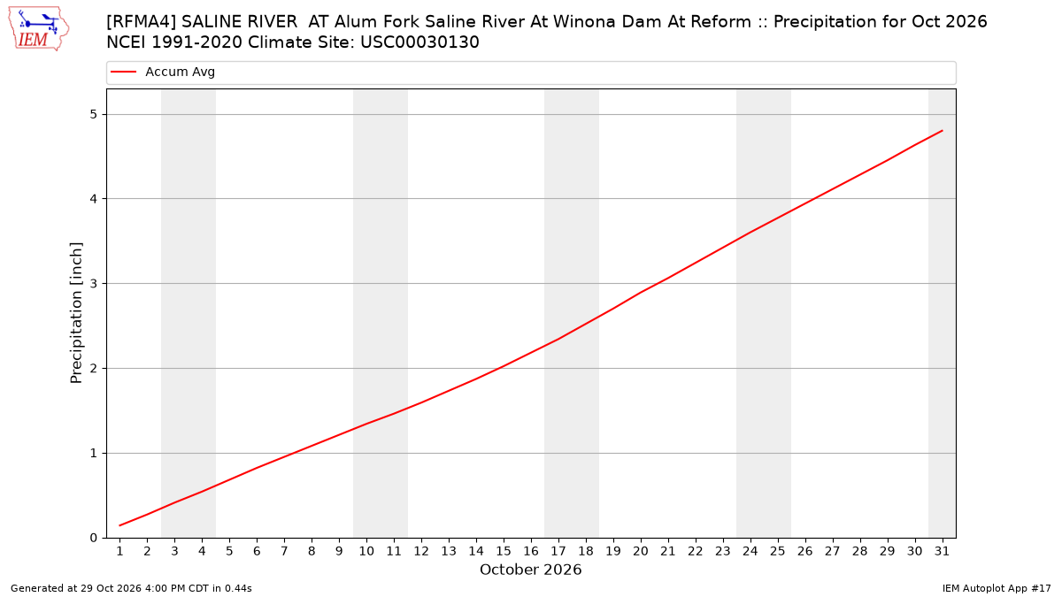 Monthly Plot