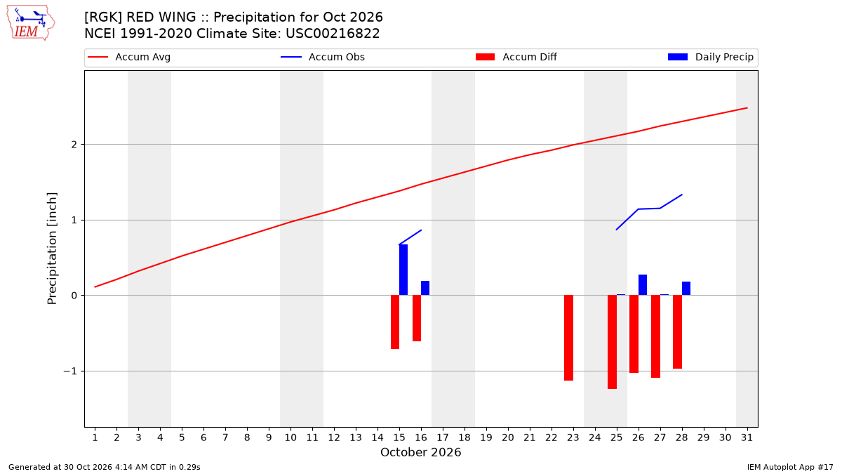Monthly Plot