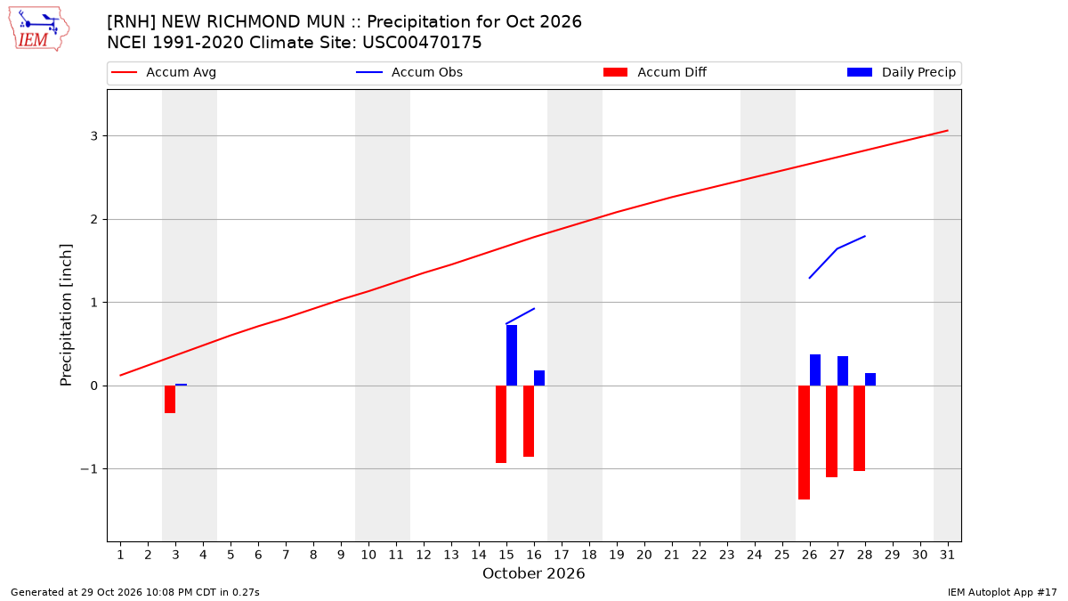 Monthly Plot