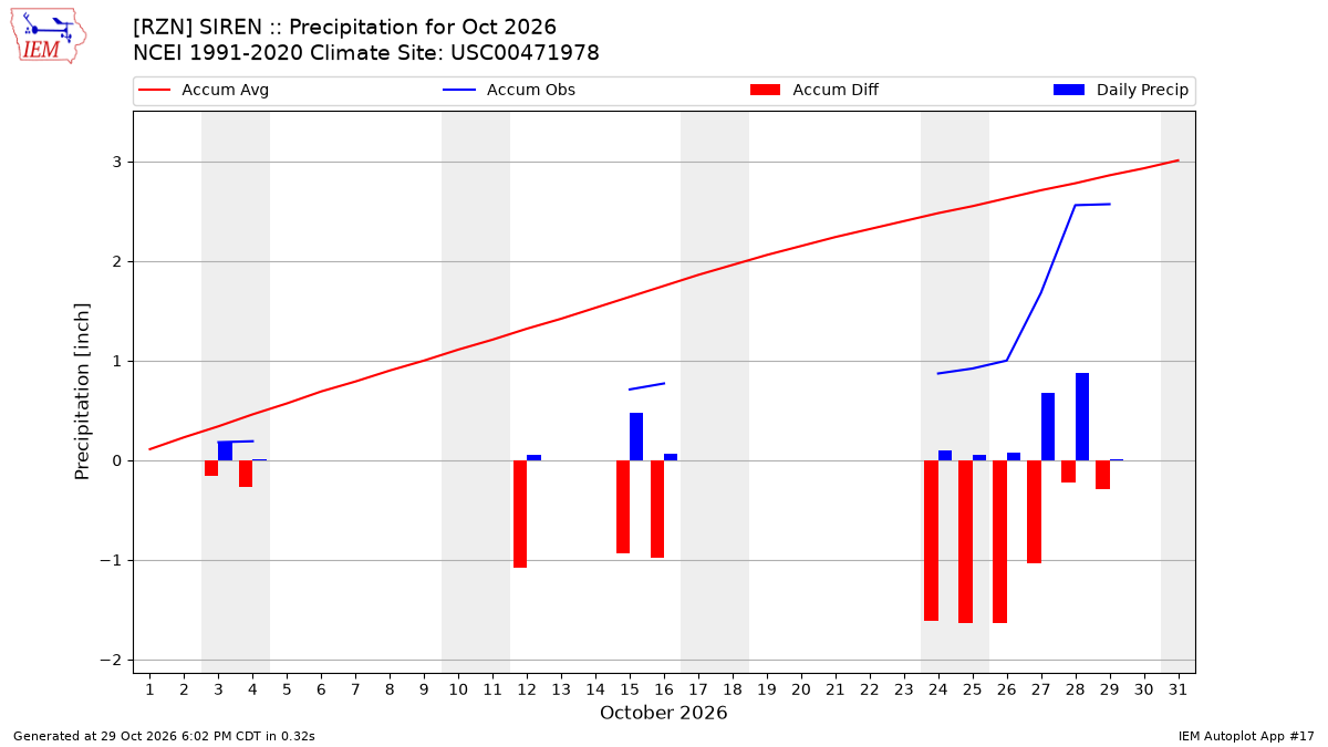 Monthly Plot