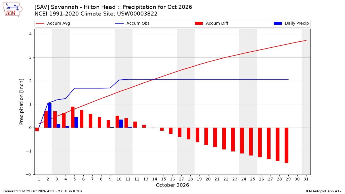 Monthly Plot