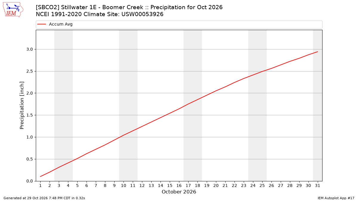 Monthly Plot