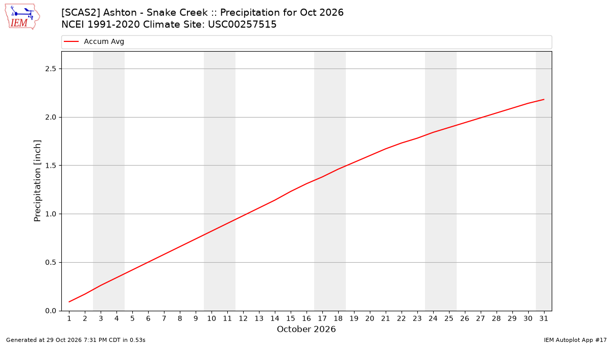 Monthly Plot