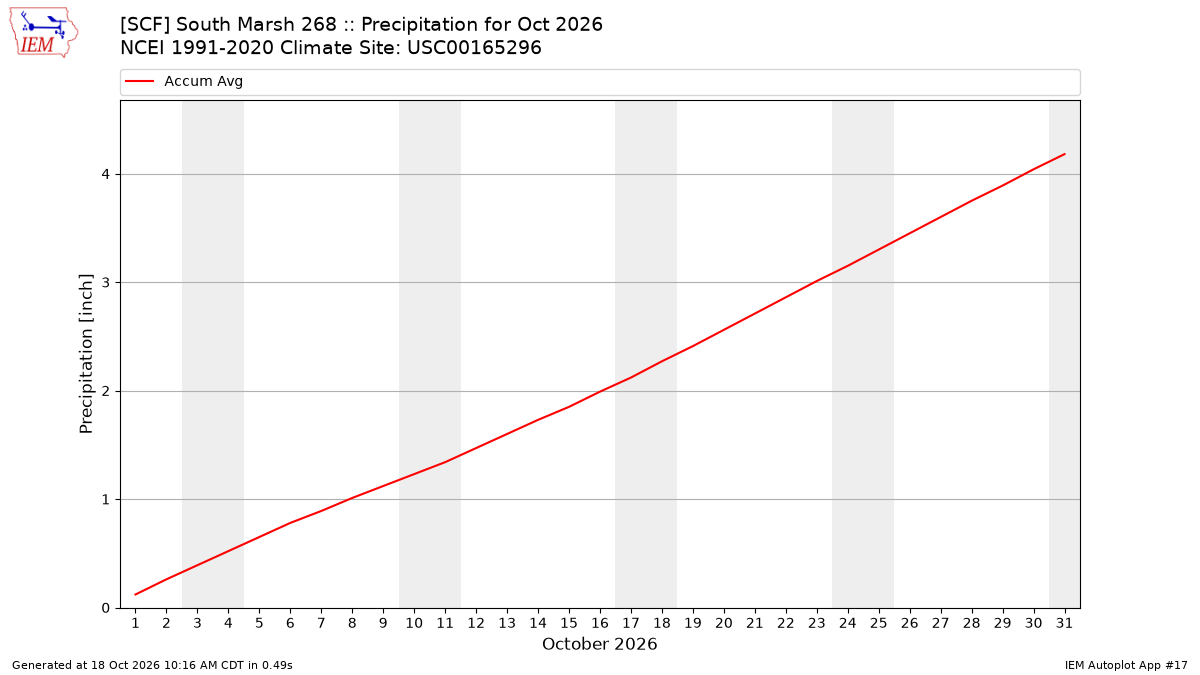Monthly Plot