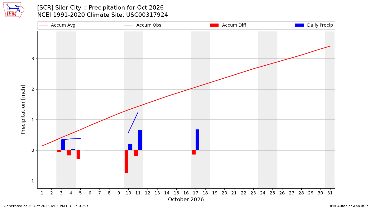 Monthly Plot