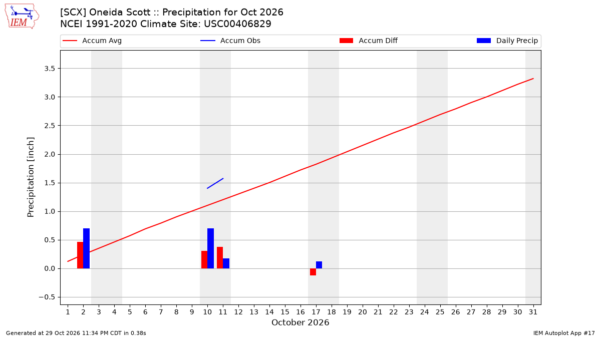 Monthly Plot
