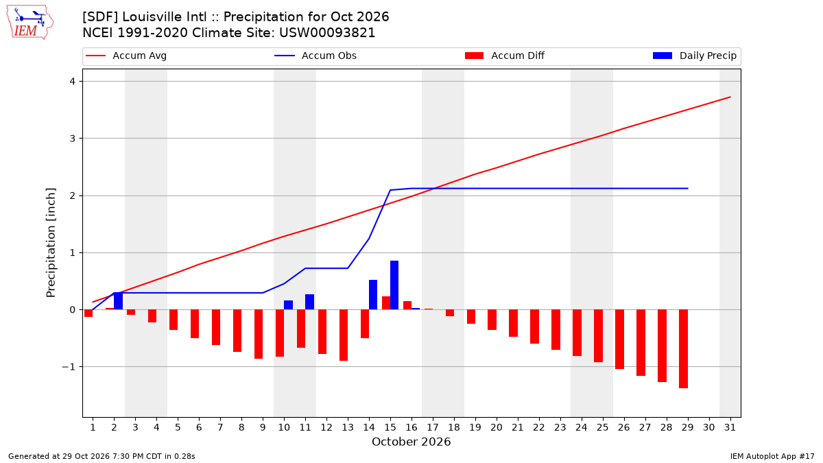 Monthly Plot