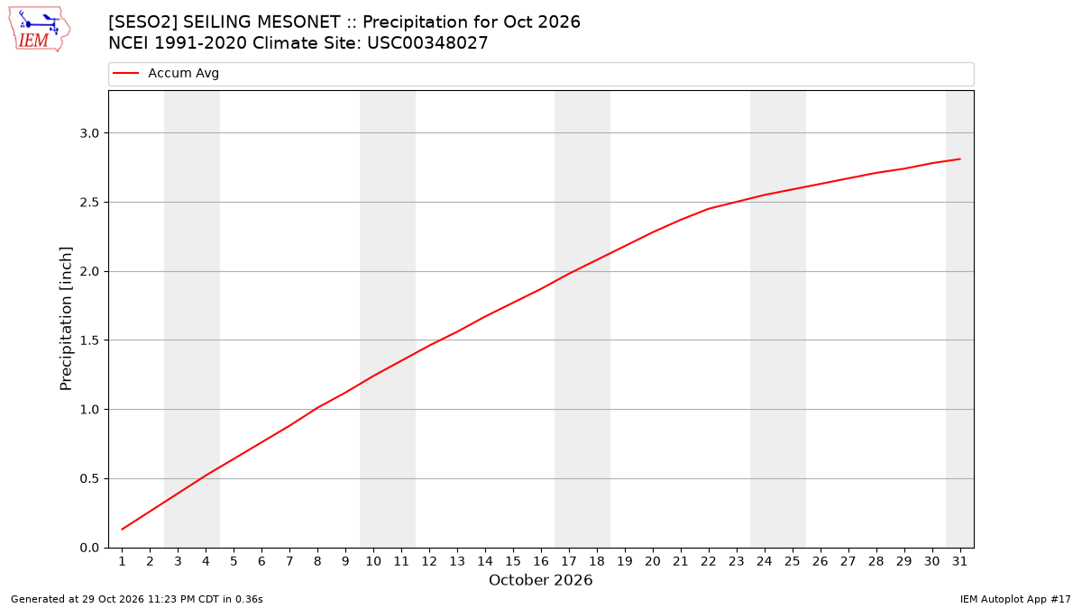 Monthly Plot