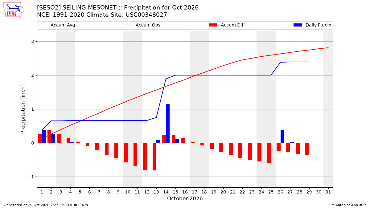 Monthly Plot
