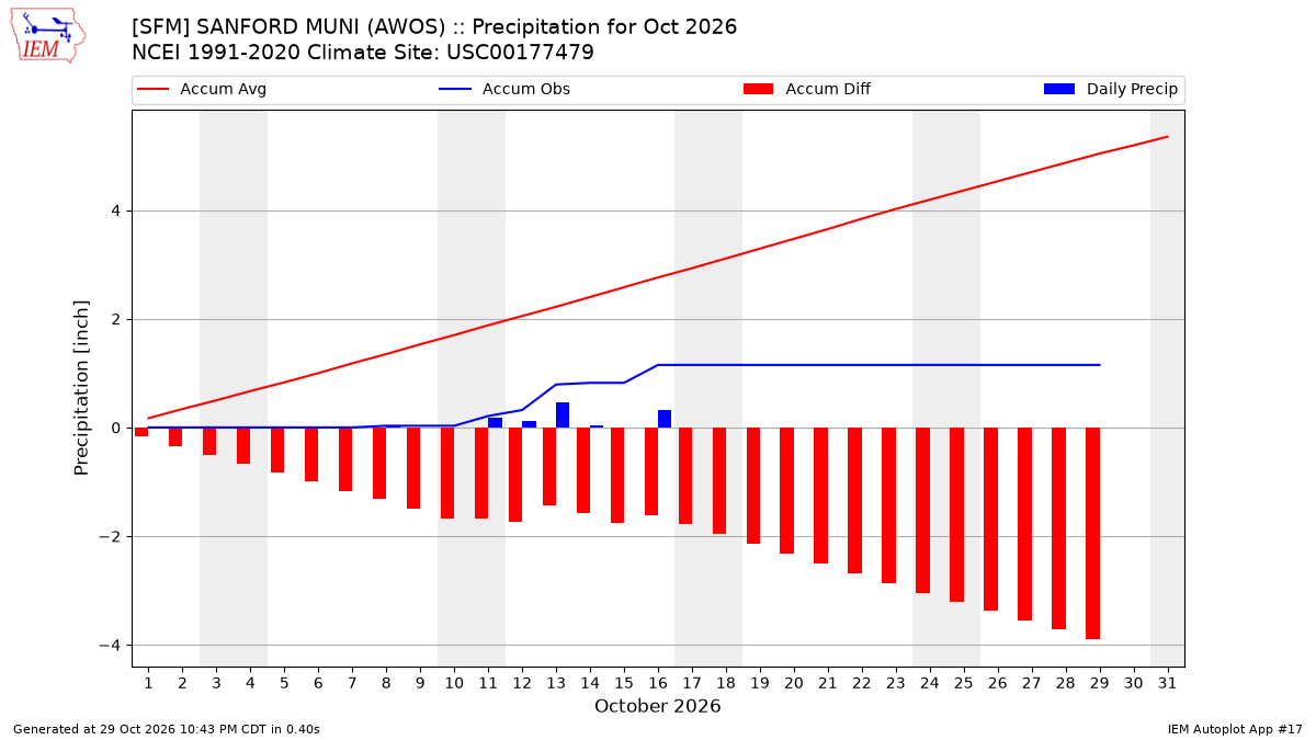 Monthly Plot