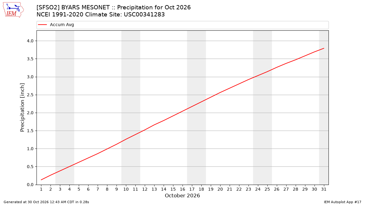 Monthly Plot
