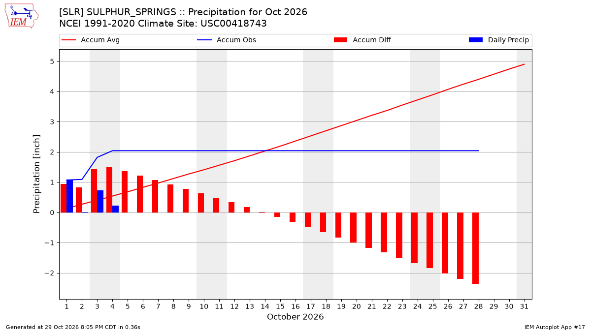 Monthly Plot