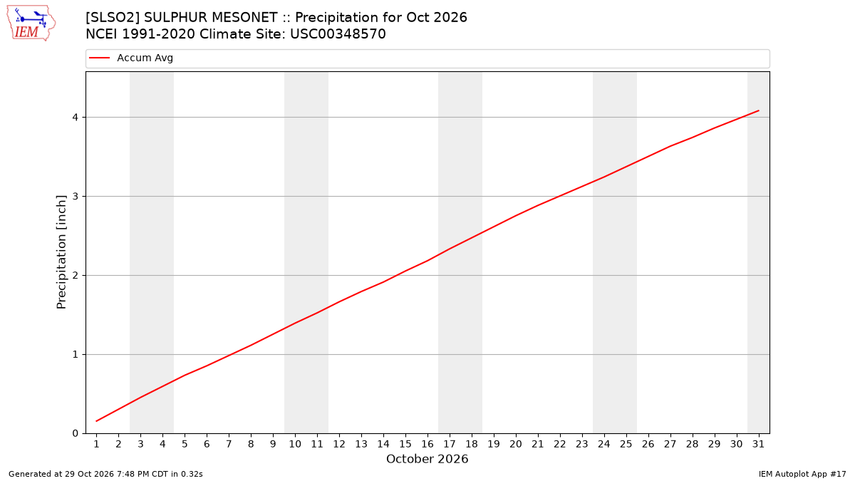 Monthly Plot