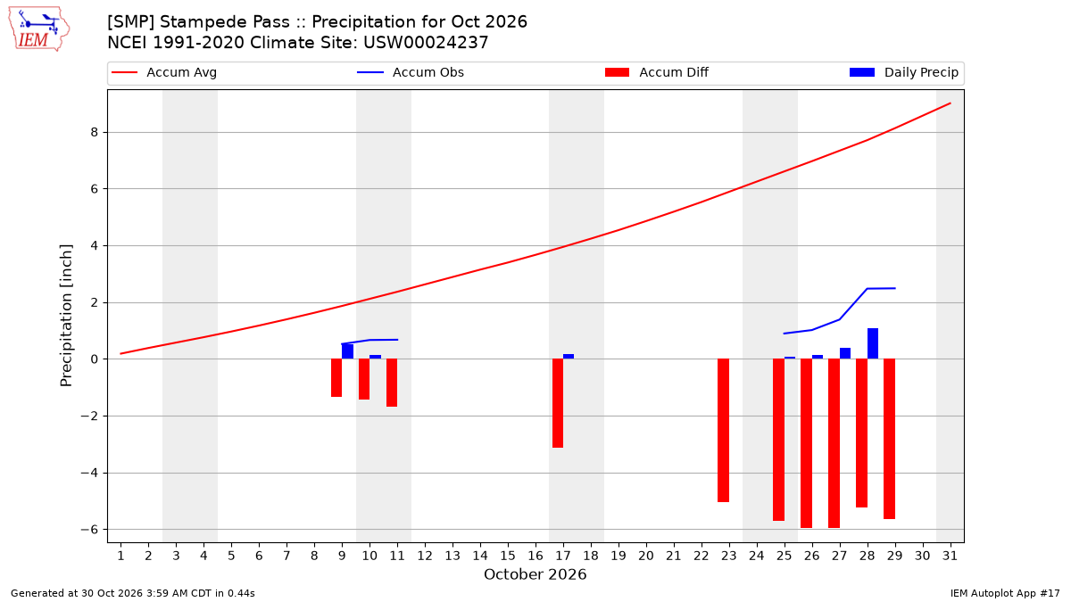 Monthly Plot