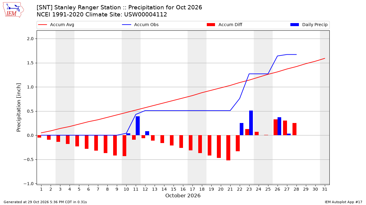 Monthly Plot