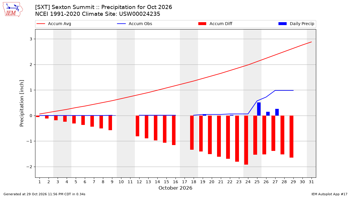 Monthly Plot