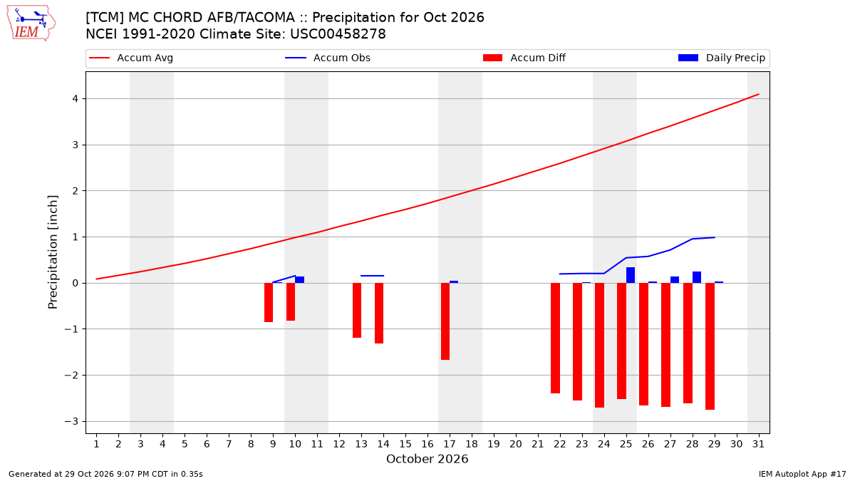 Monthly Plot