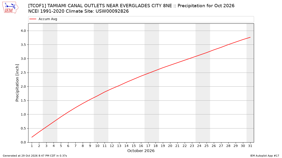 Monthly Plot