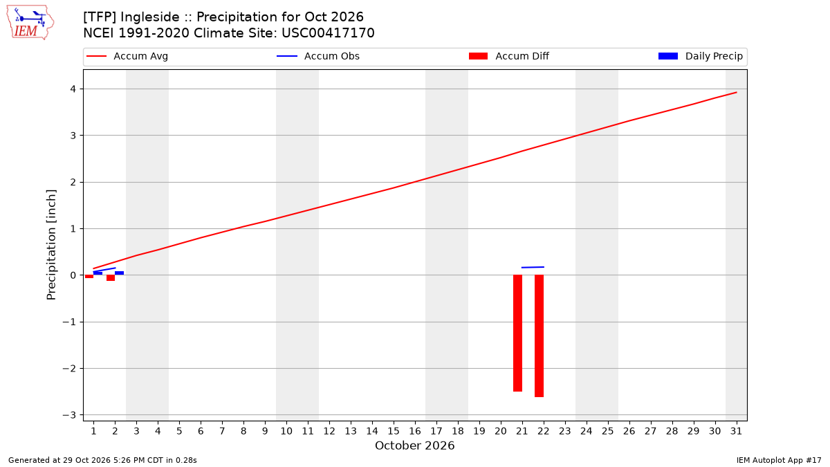 Monthly Plot