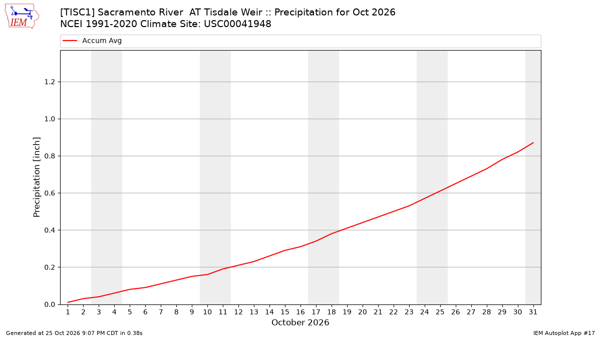 Monthly Plot