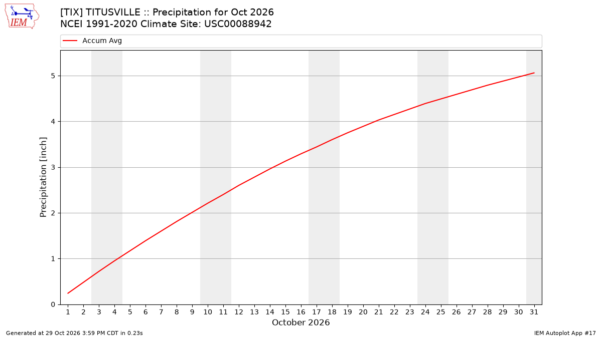 Monthly Plot
