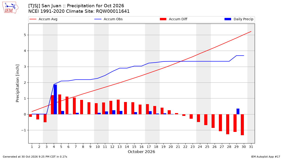Monthly Plot