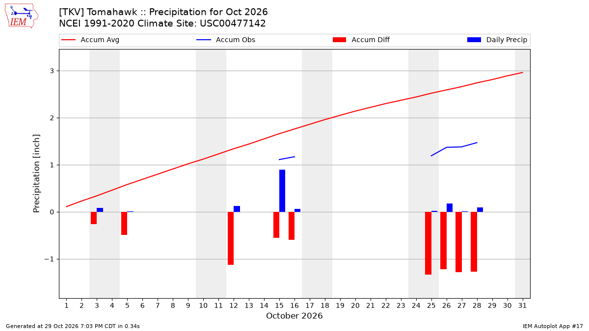 Monthly Plot