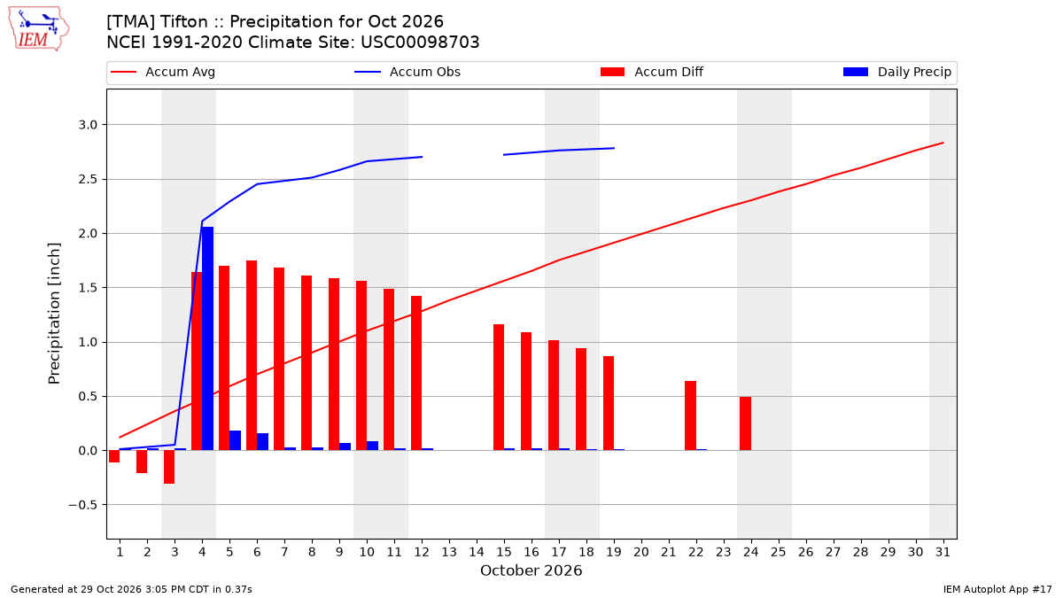 Monthly Plot
