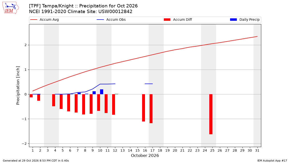 Monthly Plot