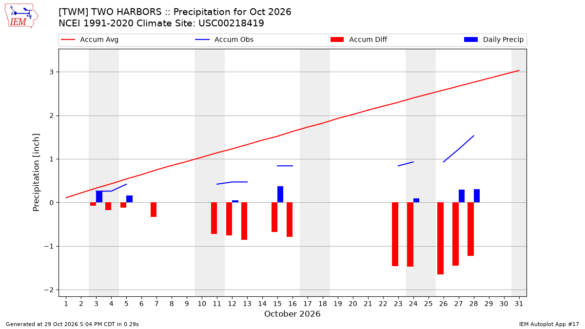 Monthly Plot