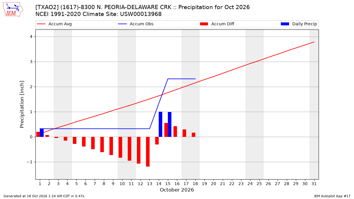 Monthly Plot