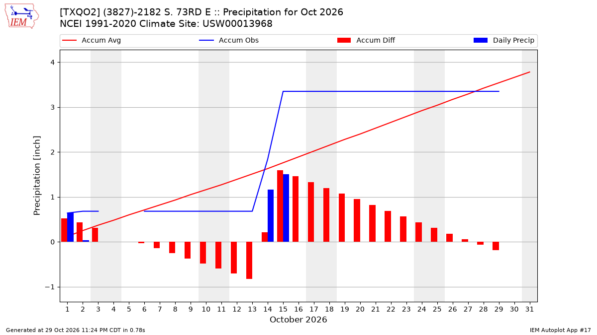 Monthly Plot