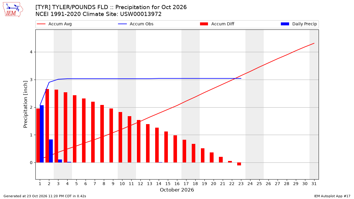 Monthly Plot