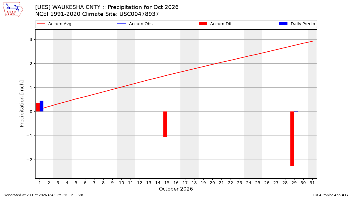 Monthly Plot