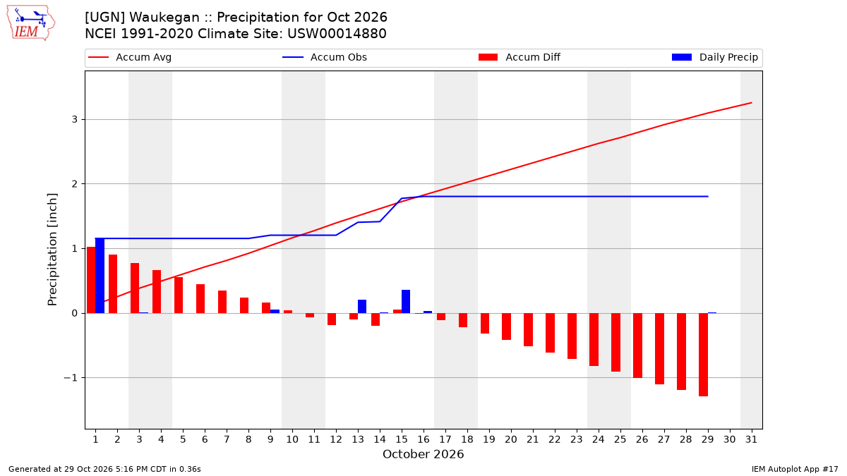 Monthly Plot
