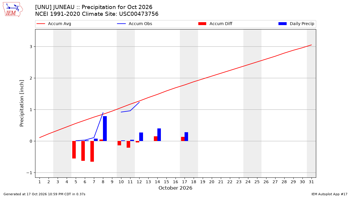Monthly Plot