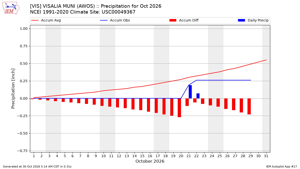 Monthly Plot