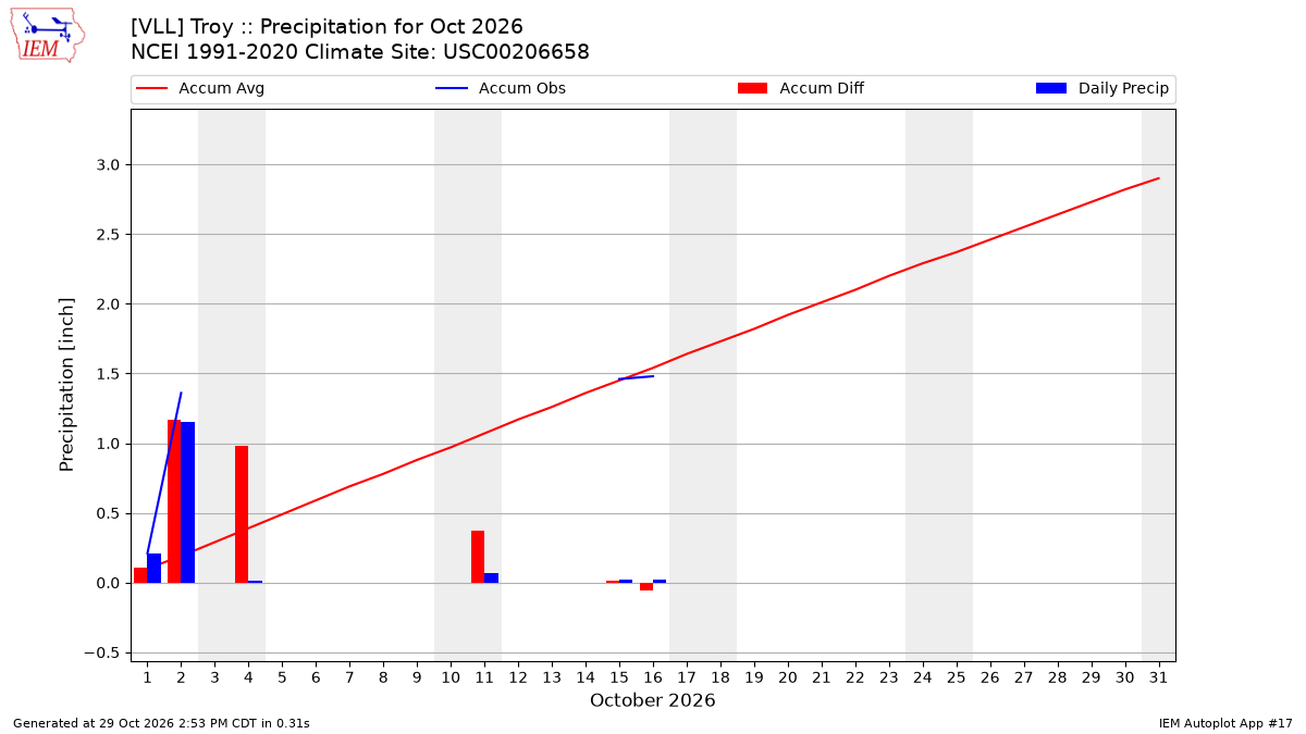 Monthly Plot