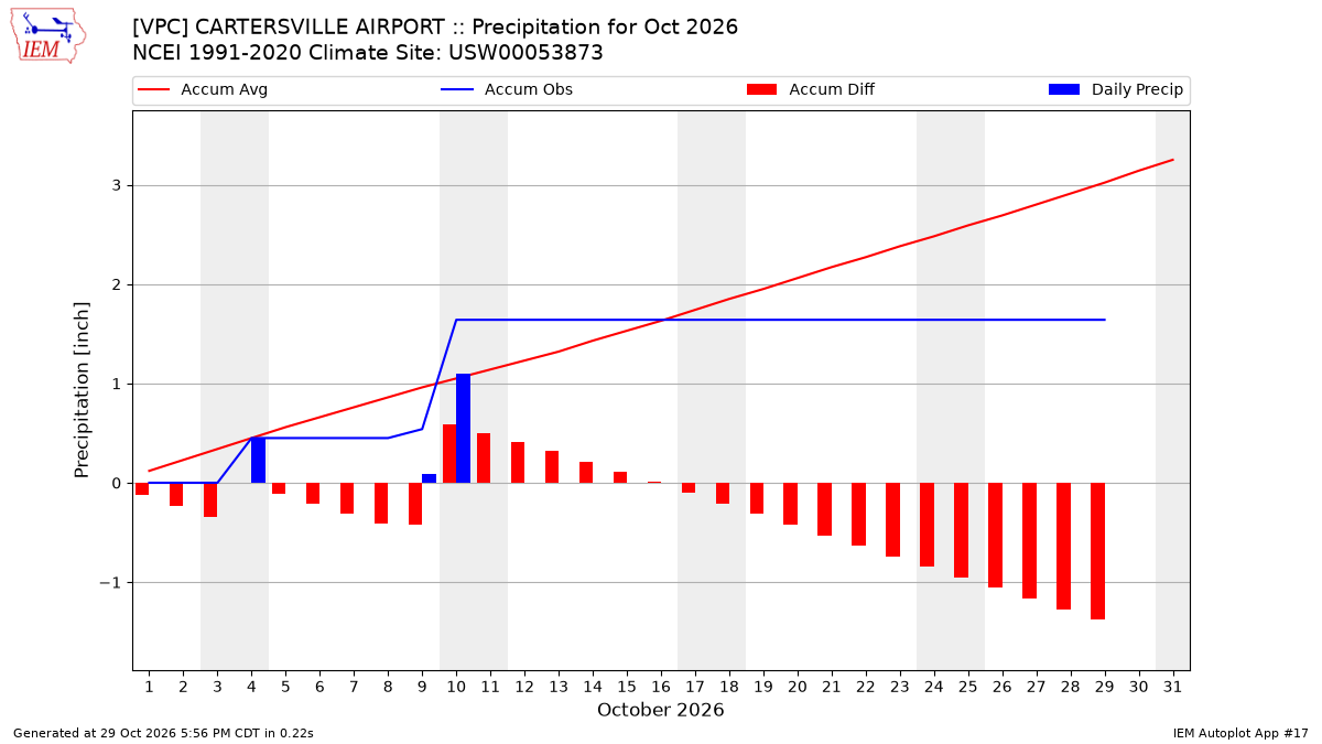 Monthly Plot
