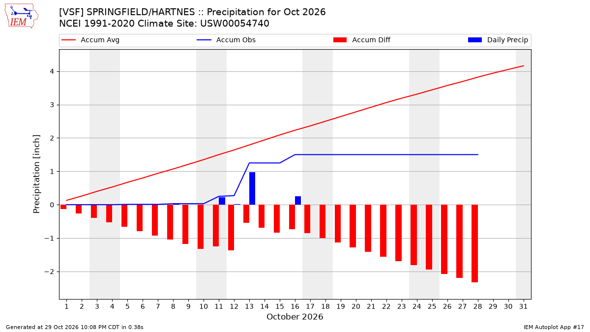 Monthly Plot