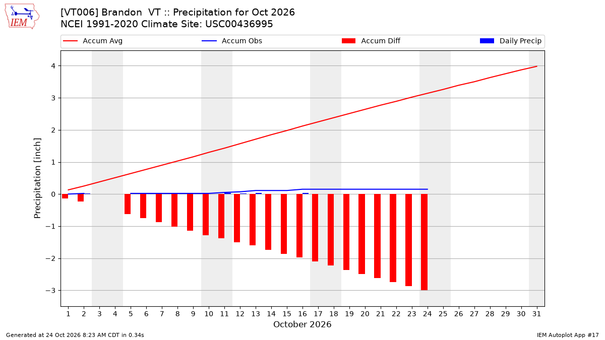 Monthly Plot
