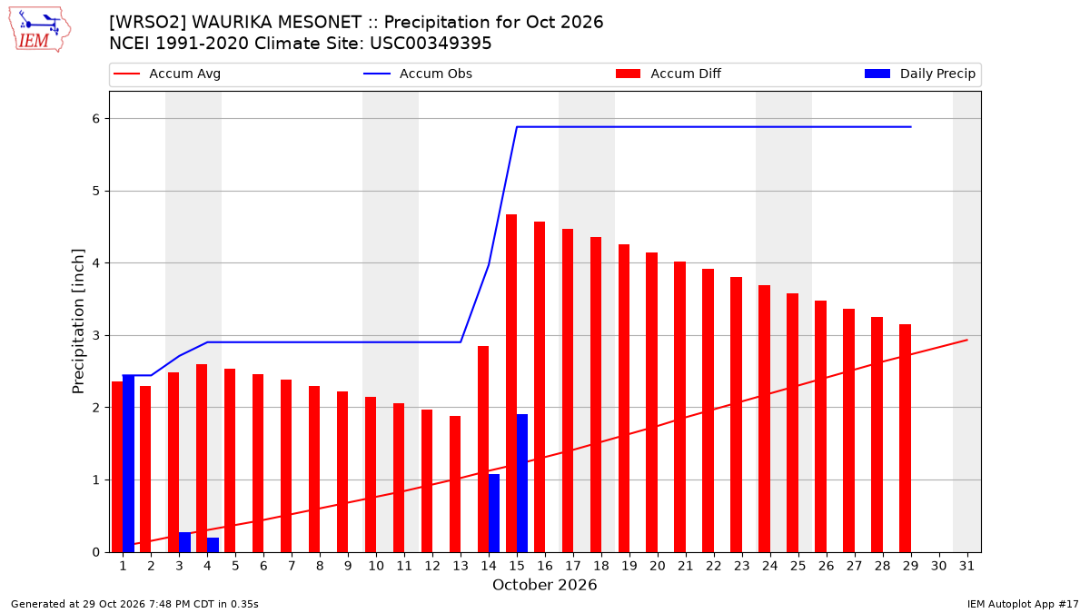 Monthly Plot