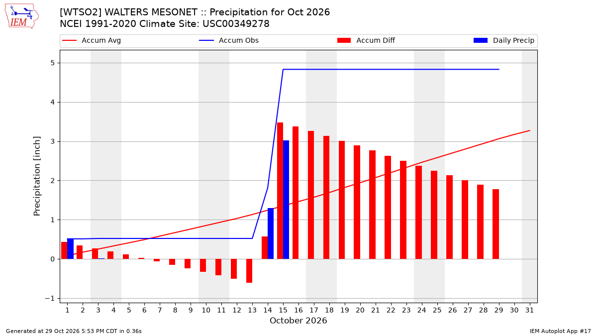 Monthly Plot