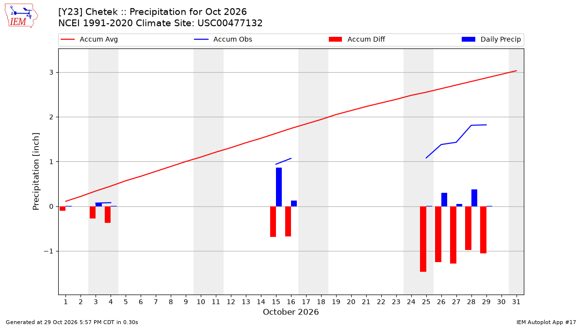 Monthly Plot