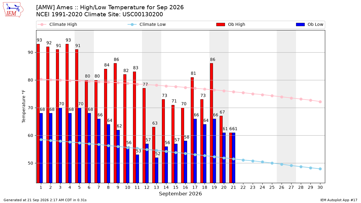 Generated chart