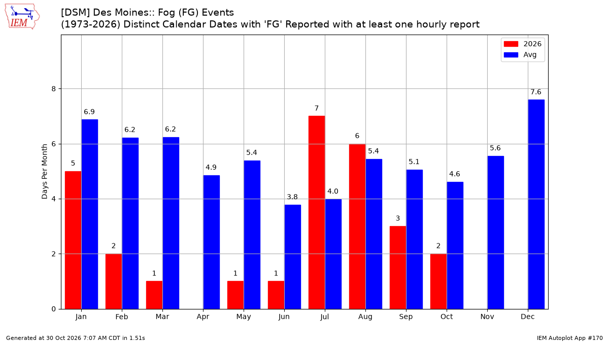 Generated chart