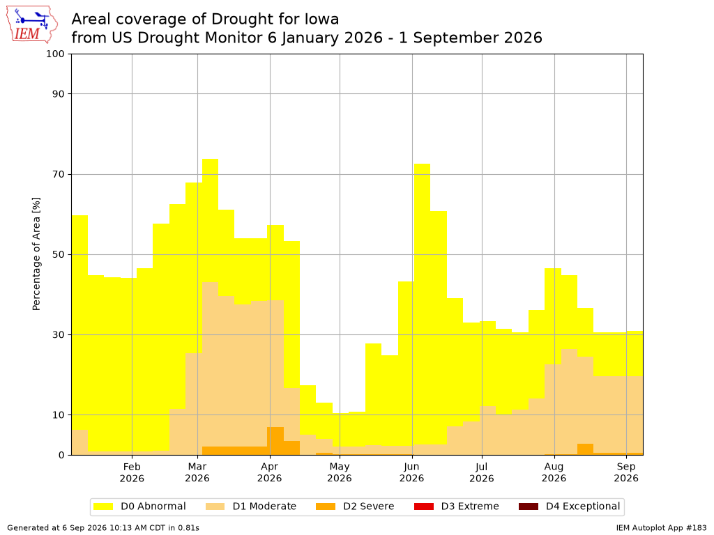 Iowa drought coverage quick plot