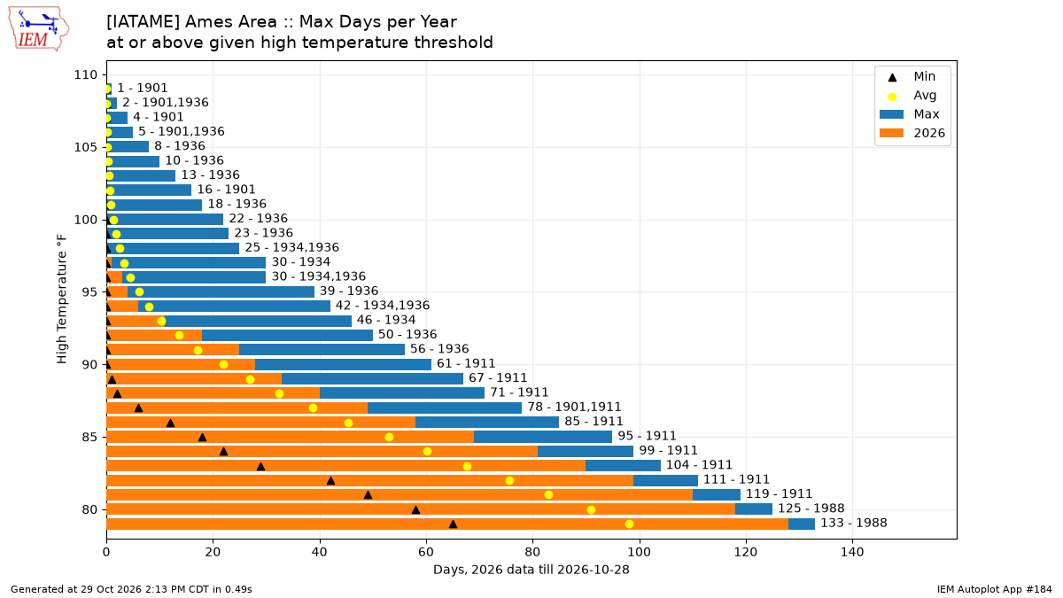 Generated chart