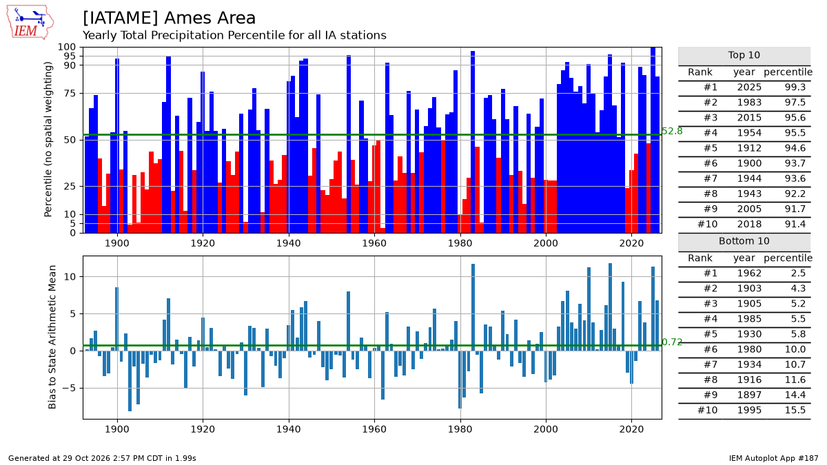 Generated chart